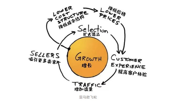 产品战略：什么是战略飞轮？飞轮效应是亚马逊创始人贝佐斯大约在20年前提出的重要概念 - 南海国际学分银行