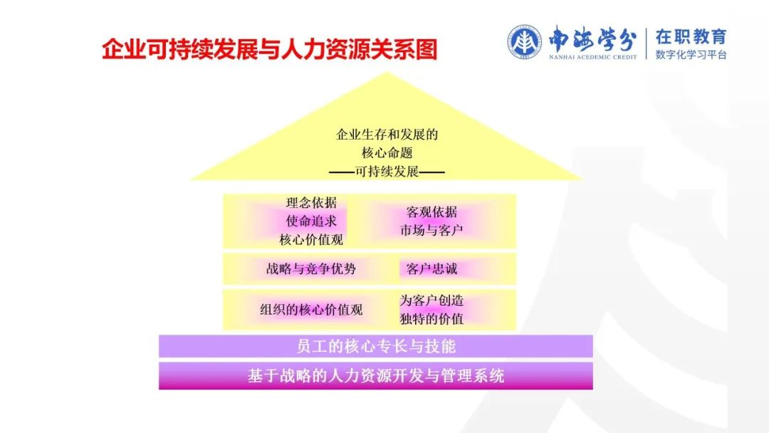 南海学分 | 课程回顾：博士课程《战略人力资本管理》-