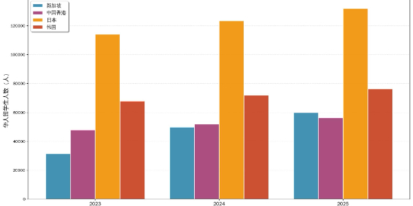 不再盲目沖歐美：為什么越來越多家庭開始認真考慮亞洲留學(xué)？